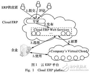 企业erp系统模型，erp系统各个模块