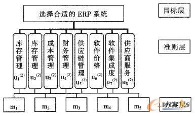 供应链管理ERP选型五大注意点 你绝对不能忽视的