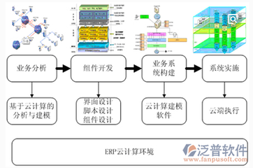 web版erp系统，erp web 技术选型