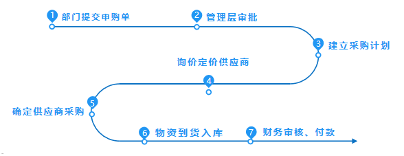 酒店采购供应链核心流程