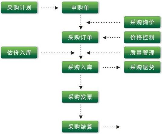 生产行业erp管理系统怎么选？