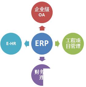 施工企业erp管理系统怎么选？