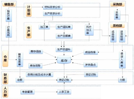 企业erp相关的问题怎么选？