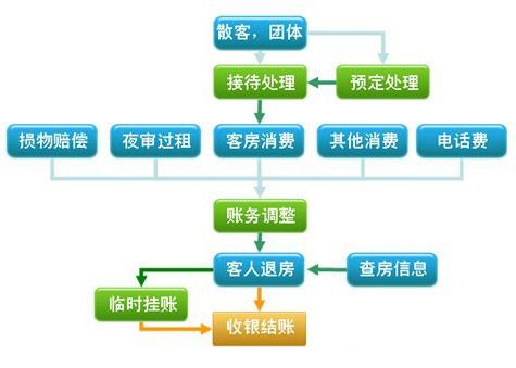 酒店erp管理系统软件怎么选？