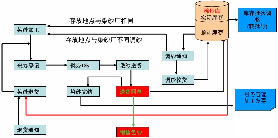 纺织面料erp怎么选？