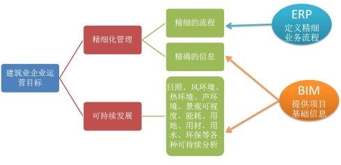 工程管理软件与erp怎么选？