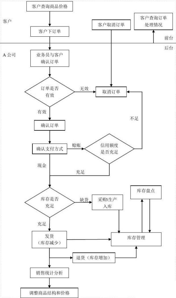 管理销售系统软件怎么选？