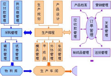 erp工序管理系统怎么选？