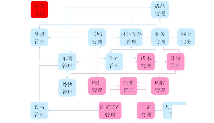 医药流通erp怎么选？