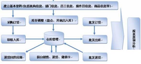 服装erp软件免费怎么选？