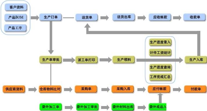 机械制造业erp软件怎么选？