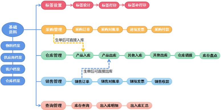 物流货运erp怎么选？