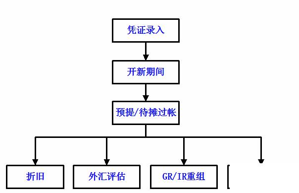 erp系统与财务管理怎么选？