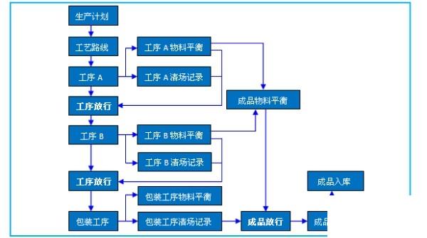 食品行业erp管理软件怎么选？