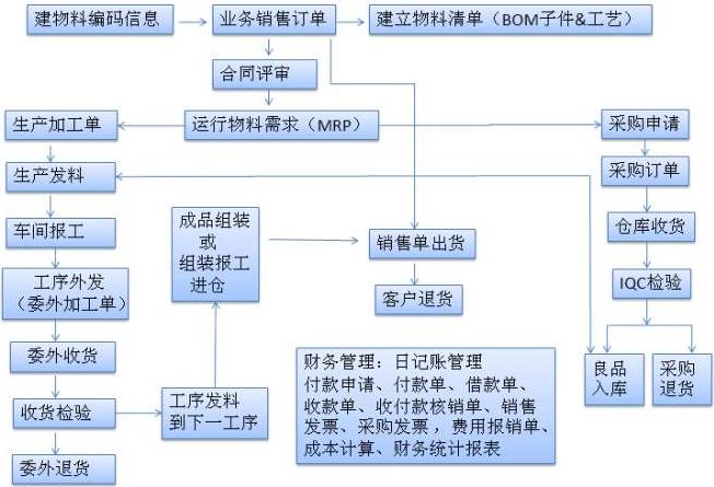 金属制品业erp怎么选？