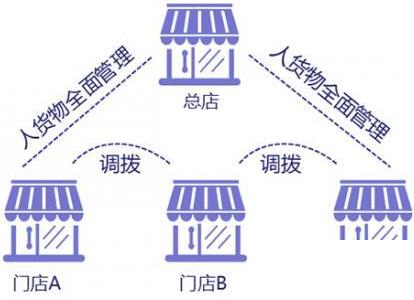 线下门店erp怎么选？