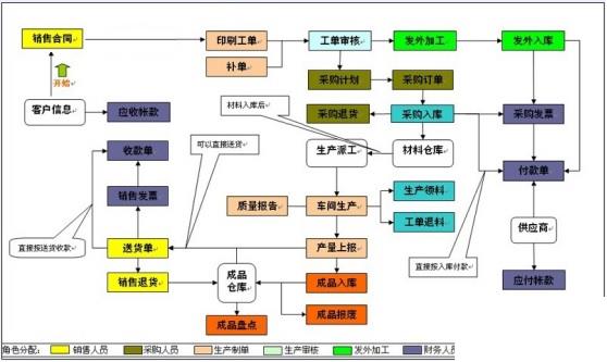 深圳印刷erp软件怎么选？