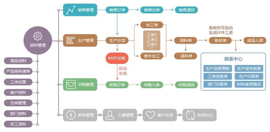 五金配件erp怎么选？