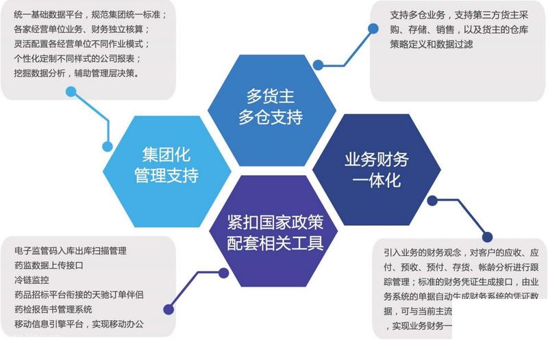 制药行业erp怎么选？