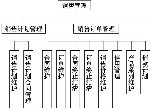 进销存管理系统需求分析怎么选？