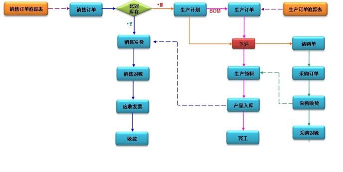 电子行业erp哪个好怎么选？