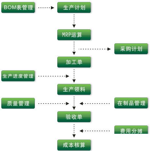 企业内部的erp怎么选？