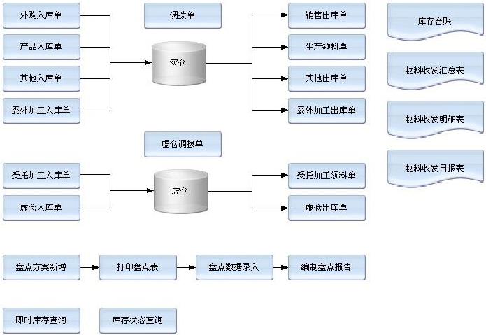 门店配送erp系统怎么选？