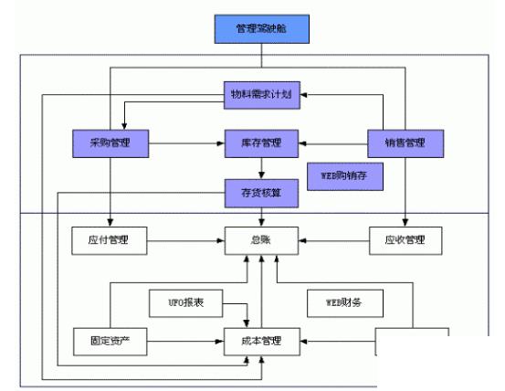 物流管理学习哪个erp怎么选？