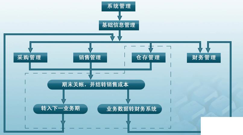 中小型软件erp怎么选？