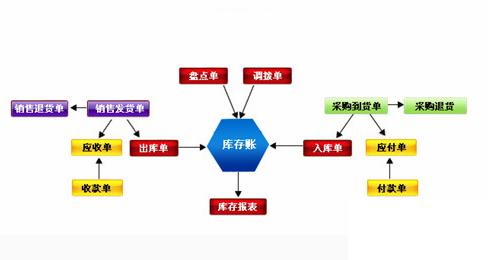 门店管理erp怎么选？