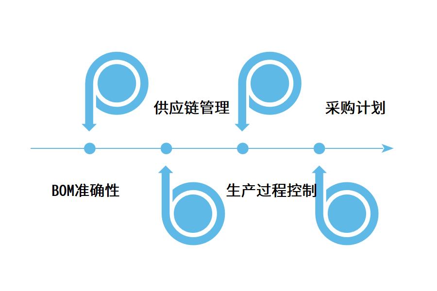 机械制造业erp系统使用的必要性怎么选？