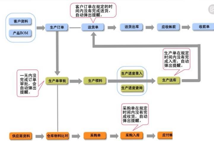 家私企业erp管理系统怎么选？