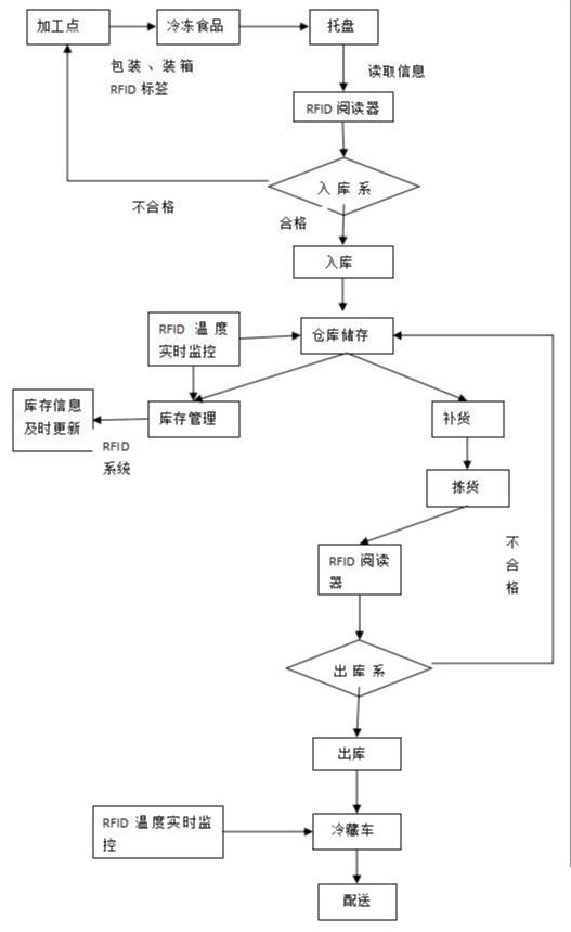 生鲜配送供应链系统怎么选？