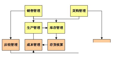 销售部erp系统怎么选？