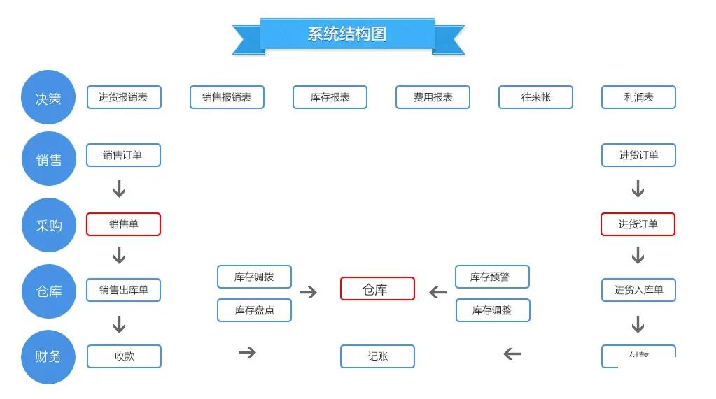 多门店进销存软件怎么选？