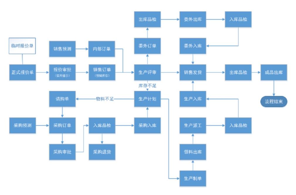 机械行业企业erp软件怎么选？