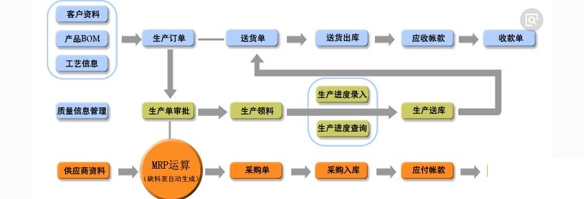 化工erp系统怎么选？