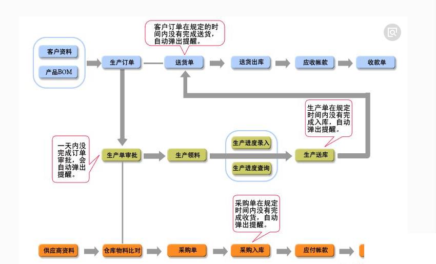 装饰工程管理erp系统怎么选？