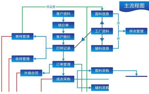 服装erp生产管理软件怎么选？