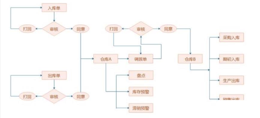 渠道进销存管理系统怎么选？