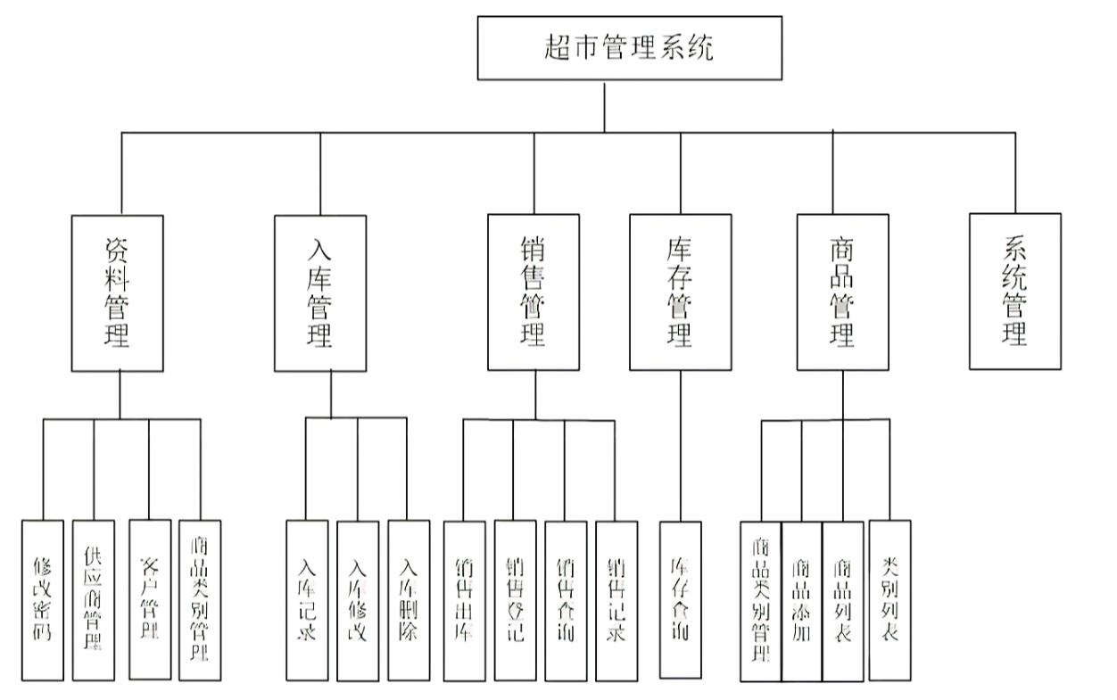 超市进销存管理系统系统功能概述怎么选？