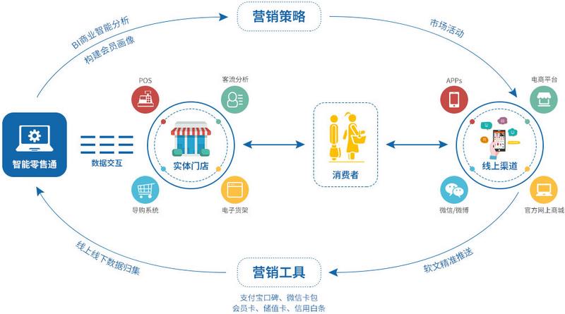 零售erp系统要求怎么选？