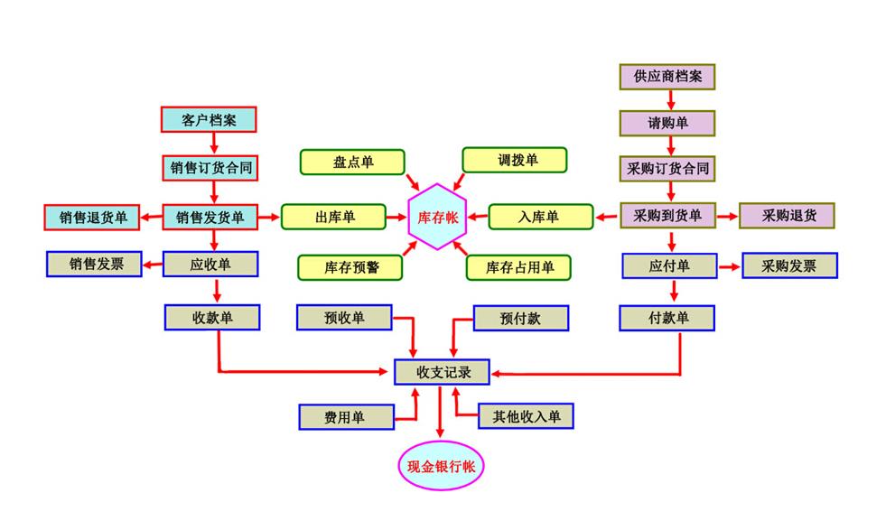 快消品进销存软件怎么选？