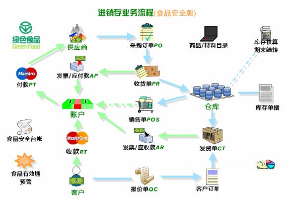 食品erp软件怎么选？