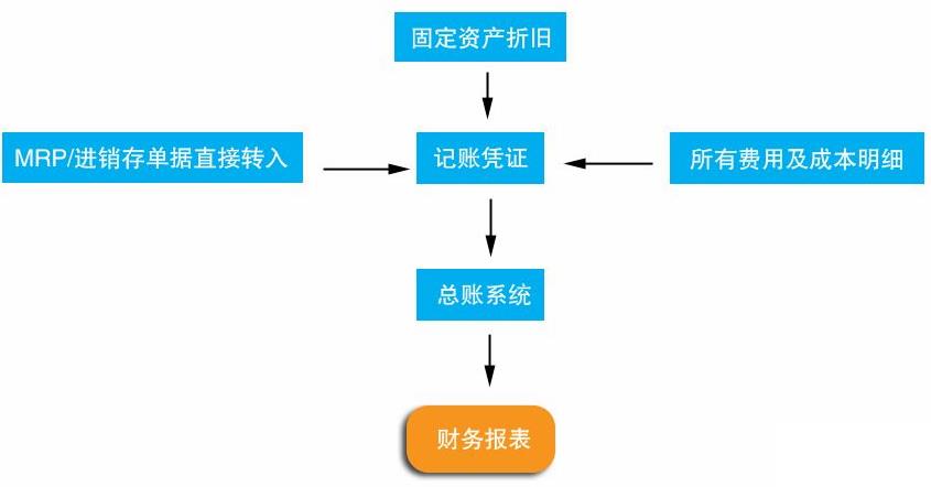 行业erp公司怎么选？