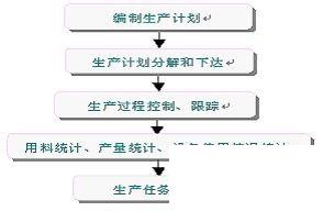 erp分销系统免费怎么选？