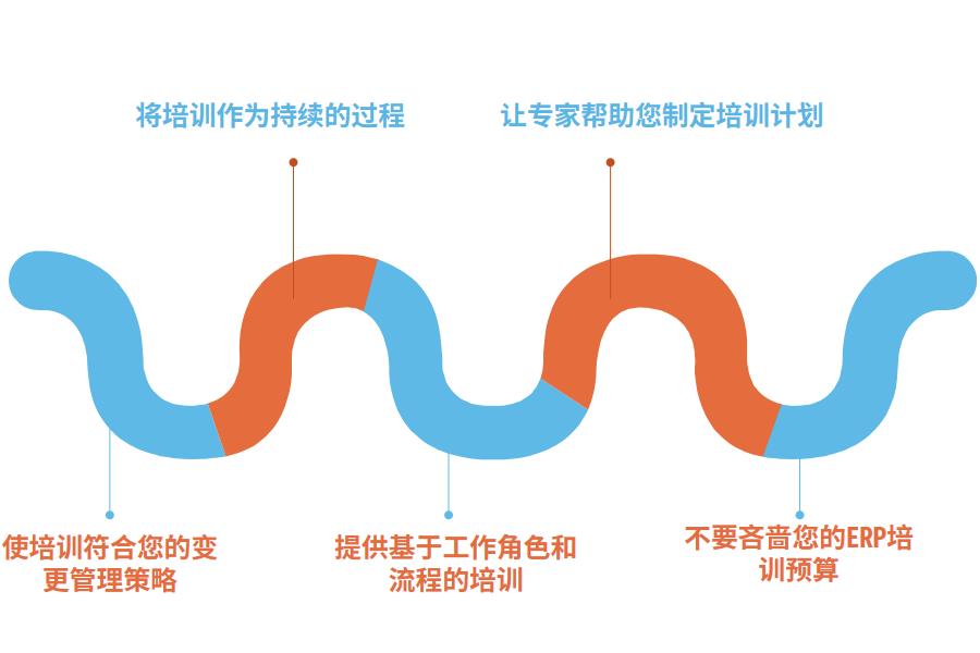 实施培训ERP的关键因素有什么怎么选？