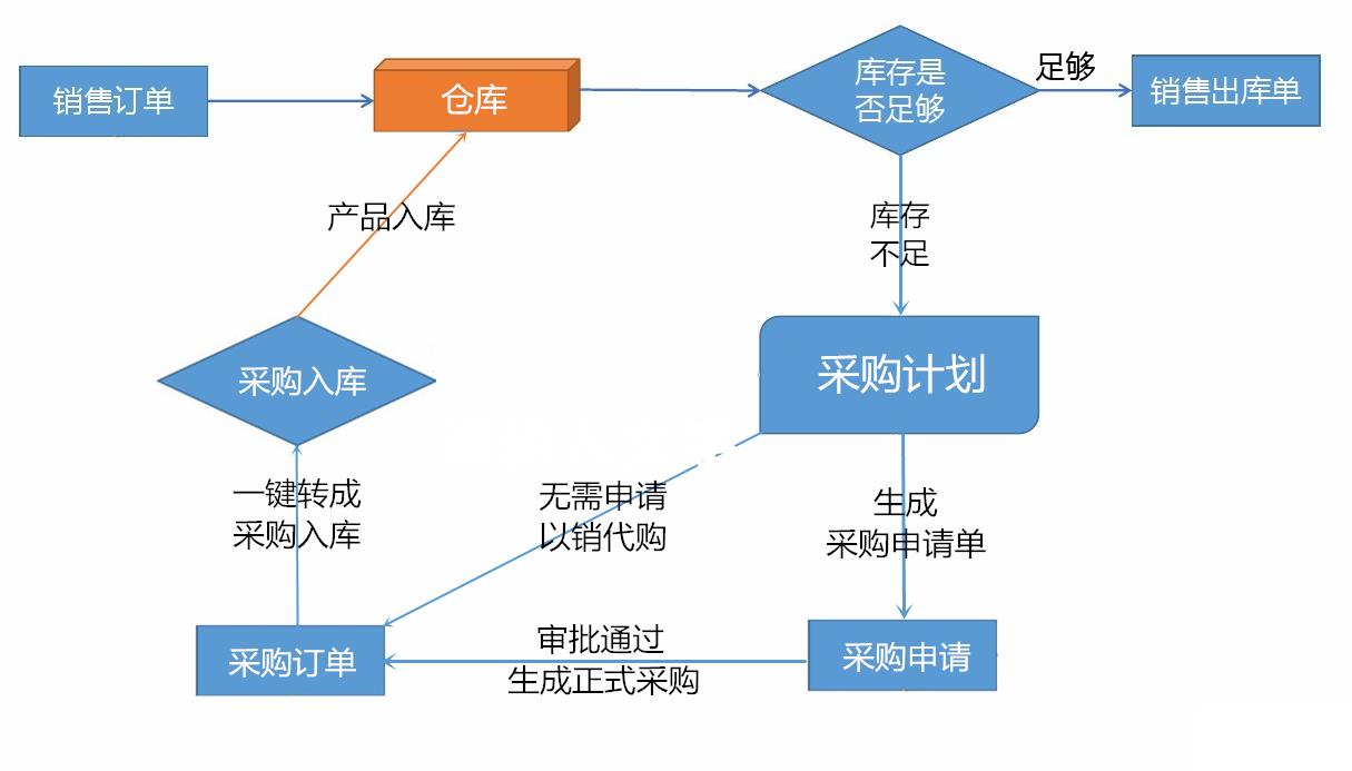 电商的进销存软件怎么选？