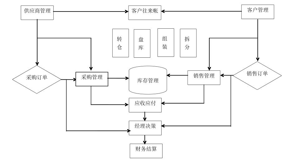 五金行业进销存软件怎么选？