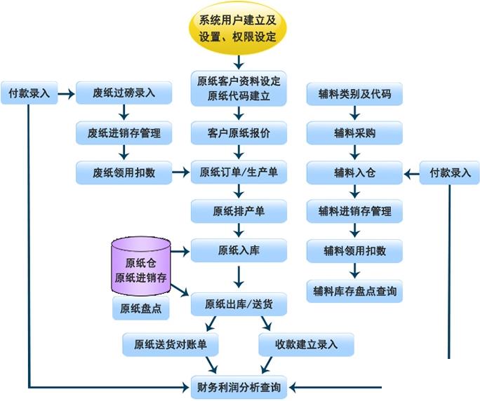 造纸行业erp怎么选？